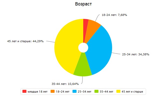 Возрастная категория клиентов сайта компании АВТОДАР - www.avtodar.ru