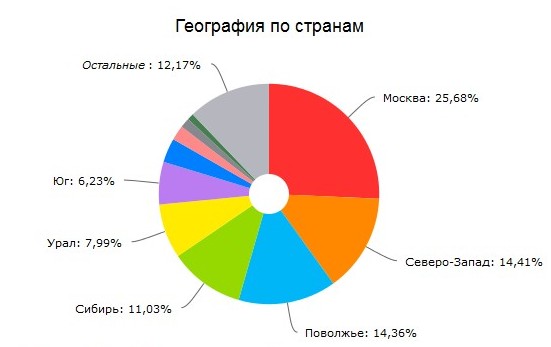 География по странам и городам России. Информация о посетителях сайта компании АВТОДАР - www.avtodar.ru География по странам и городам России. Информация о посетителях сайта компании АВТОДАР - www.avtodar.ru